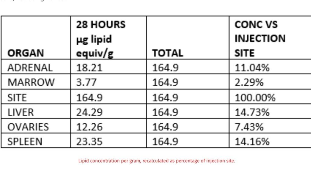 Concentrazione nanoparticelle lipidiche dopo vaccinazione Covid Pfzer