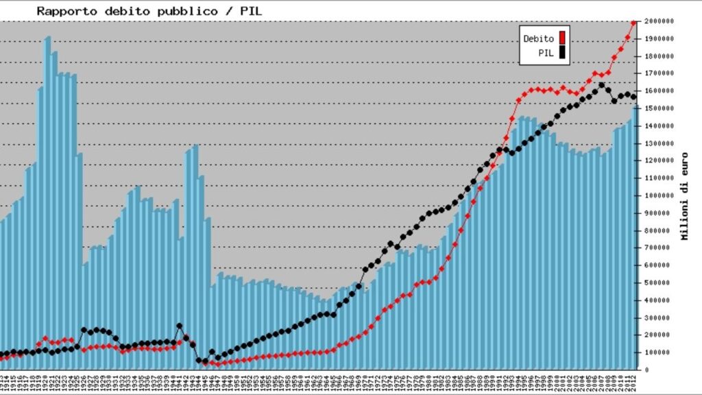 rapporto debito pubblico Pil Italia