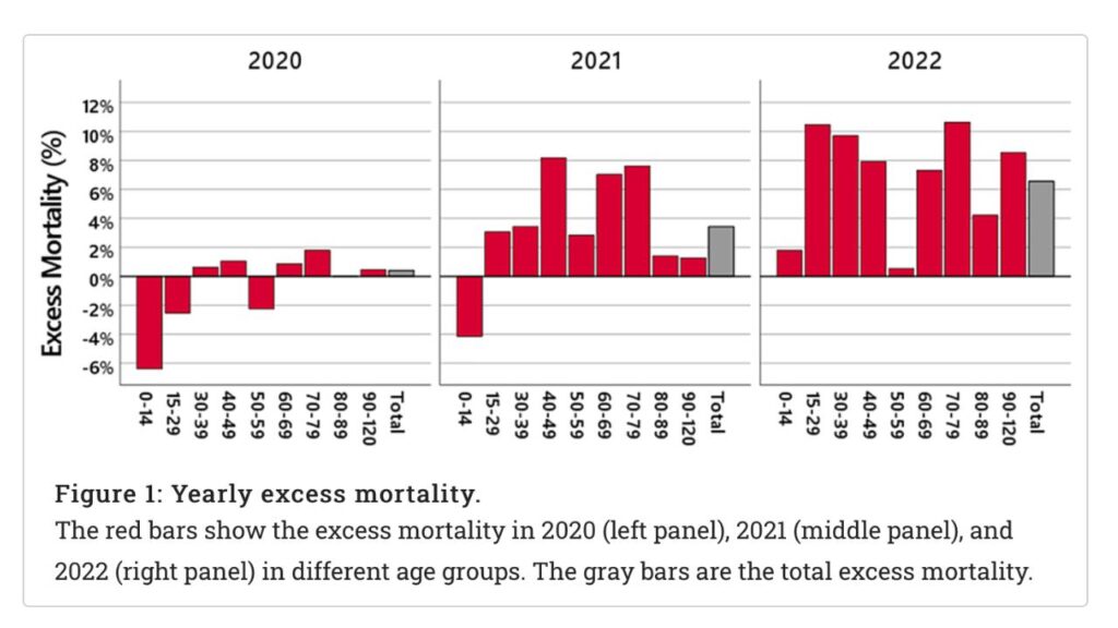 Germania eccesso di mortalità anni 2020 - 2021 - 2022