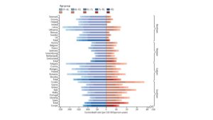 The Lancet - Tassi di mortalità grezzi annui di freddo (in blu) e di caldo (in rosso) a livello nazionale suddivisi per fascia di età