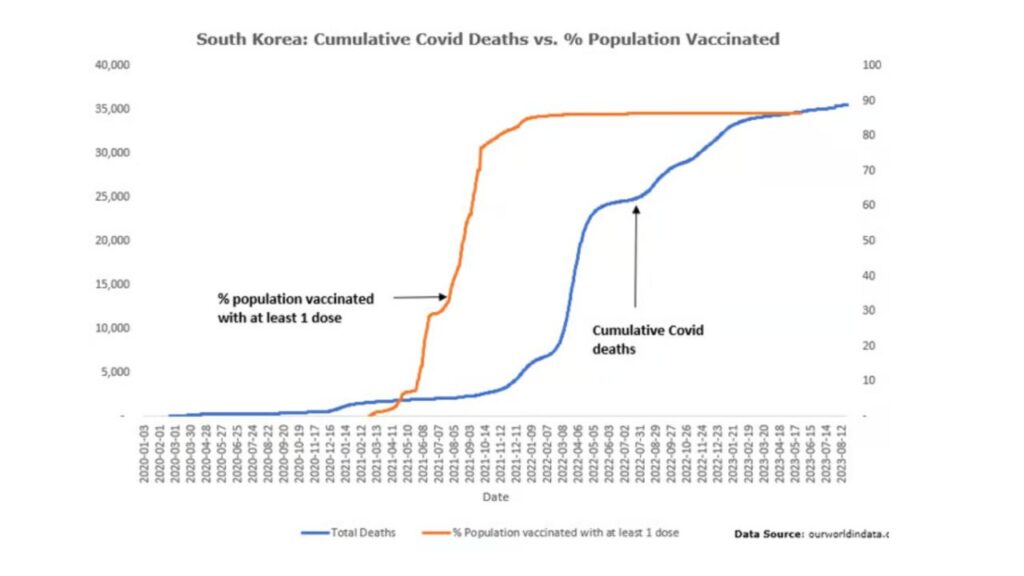 Corea del Sud: picco di morti dopo le vaccinazioni Covid