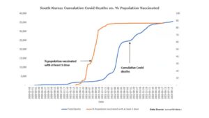 Corea del Sud: picco di morti dopo le vaccinazioni Covid