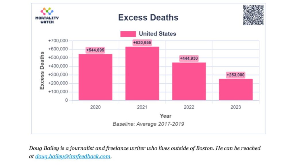 Grafico che mostra le morti in eccesso negli Stati Uniti negli ultimi quattro anni.