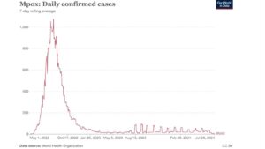 “casi confermati giornalieri” in tutto il mondo secondo Our World in Data