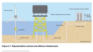 New York: come funzionano e come sono progettati i parchi eolici offshore