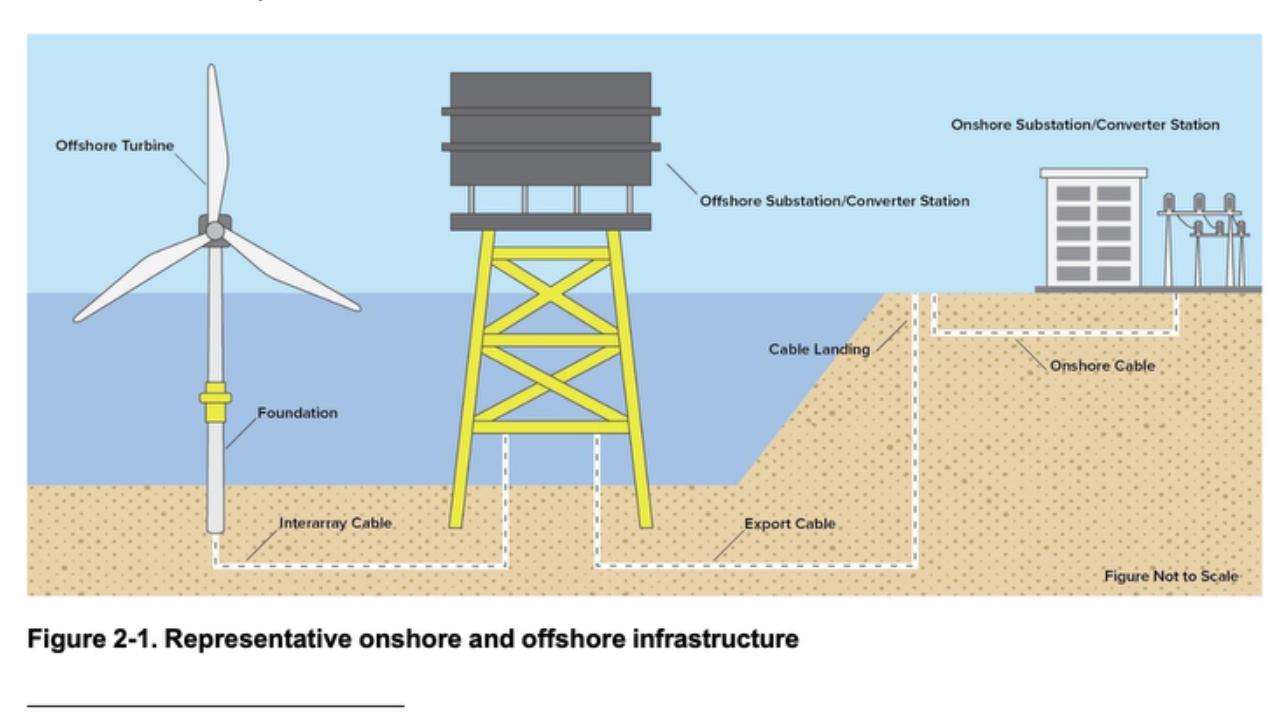 New York: come funzionano e come sono progettati i parchi eolici offshore