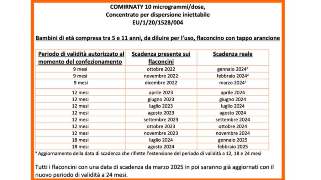 Allungamento scadenze vaccini Covid 17 luglio 2023