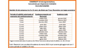Allungamento scadenze vaccini Covid 17 luglio 2023